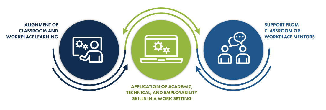 work based learning case study